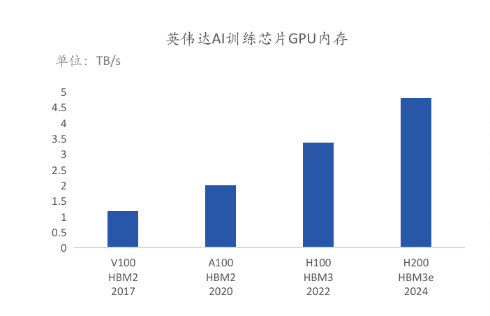 图：搭载HBM，GPU内存带宽大幅提升