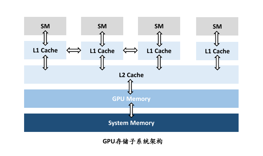 图：GPU存储子系统架构