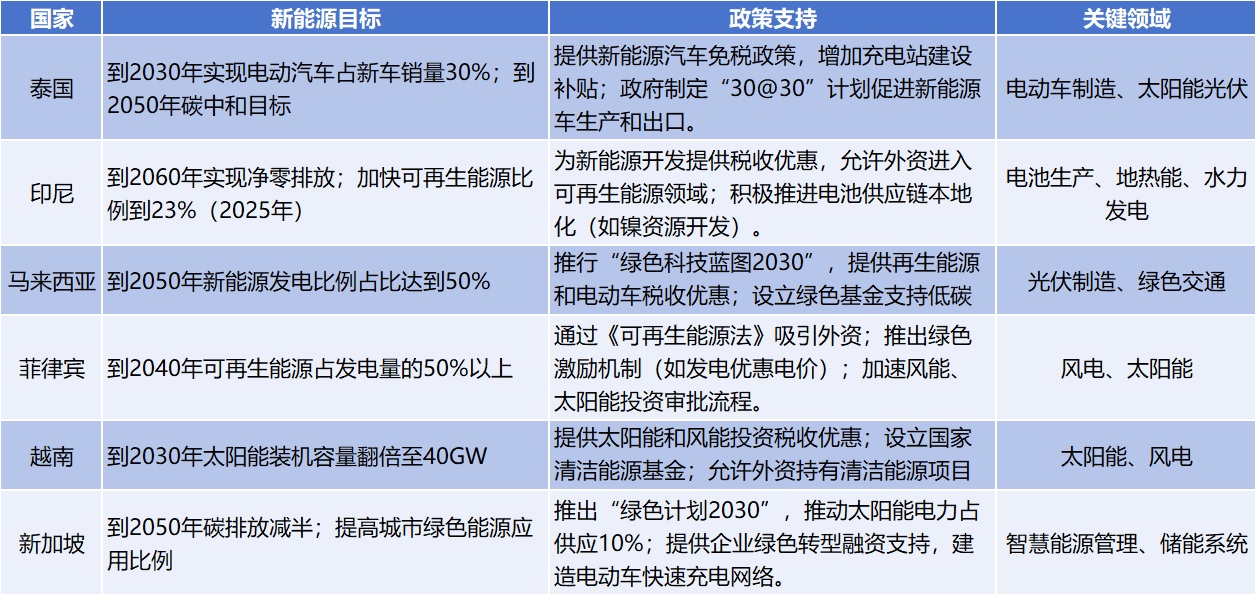 表：东盟主要国家新能源政策一览（中国出海半导体网整理）