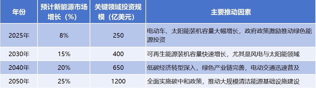 图：东盟新能源市场增长趋势（2025年-2050年）（中国出海半导体网整理）