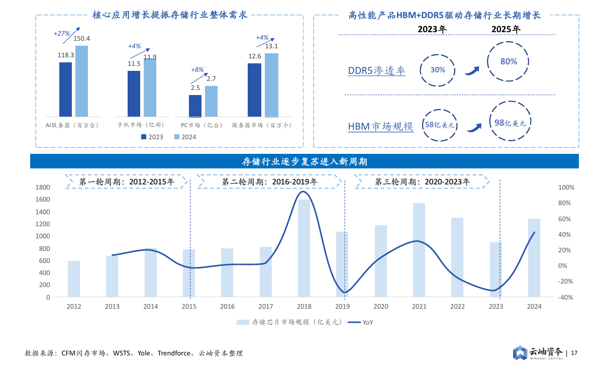 图：行业复苏叠加AI需求提振，存储芯片进入上涨周期