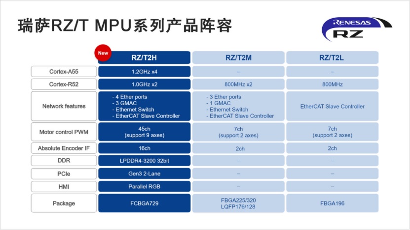 图：瑞萨RZ T MPU系列产品阵容