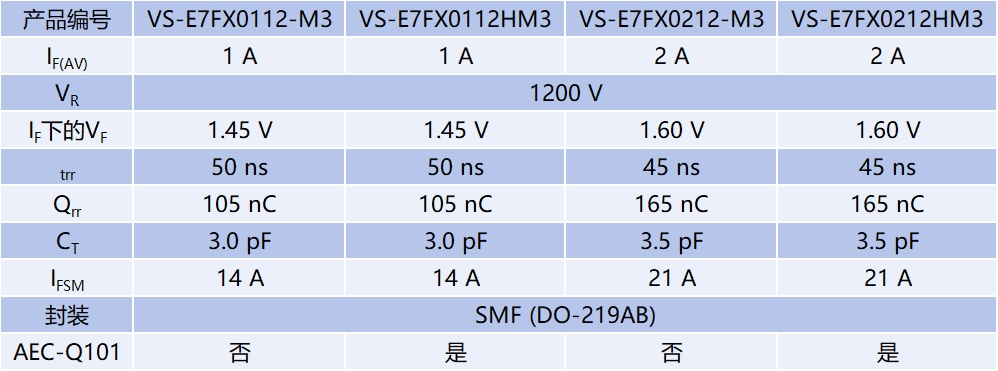 图：威世科技第七代1200V超快恢复整流器器件规格表