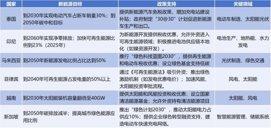 Table: List of new energy policies of major ASEAN countries (compiled by China Exportsemi)