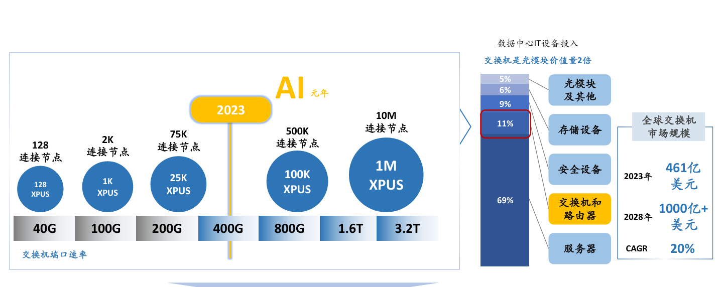 图：AI算力需求爆发带动互联硬件需求激增