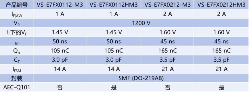 Figure: Vishay Technology's seventh-generation 1200V ultra-fast recovery rectifier device specification table