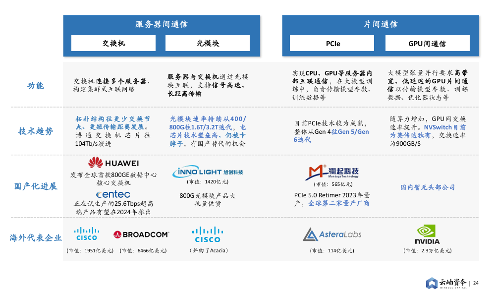 Figure: There is still a lot to be done for the localization of switches, optical modules and inter-chip communication chips