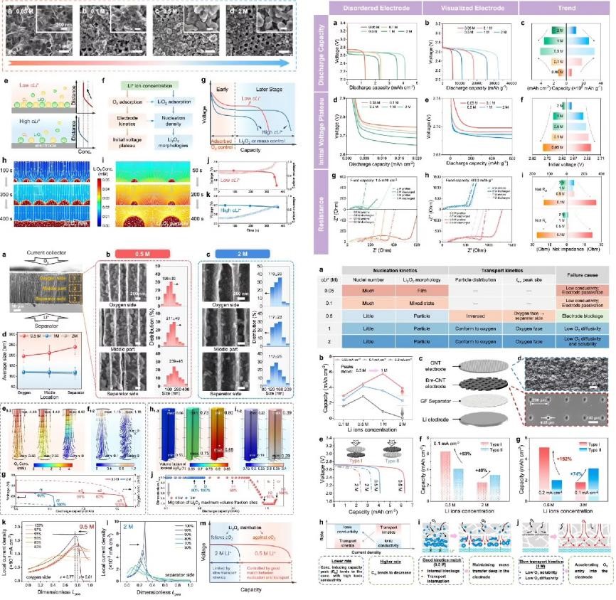 Figure: The USTC team broke through the bottleneck of lithium-oxygen batteries