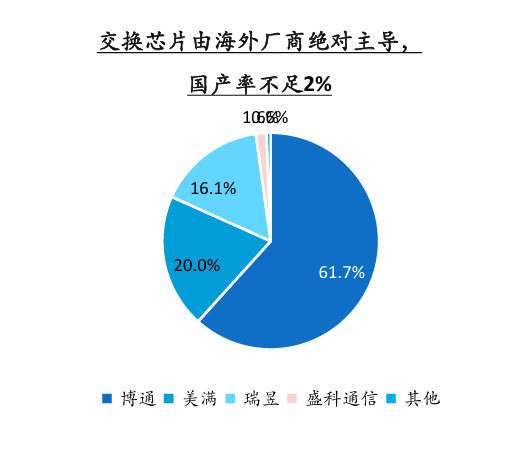 图：交换芯片由海外厂商主导