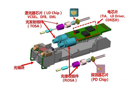 图：光模块组成部分