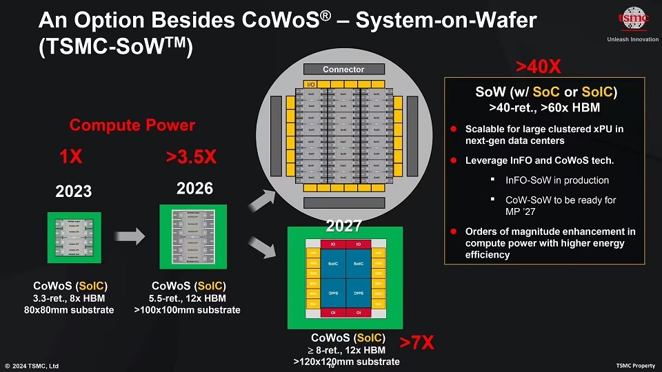 Figure: TSMC SoW is another SoC packaging option in addition to CoWoS