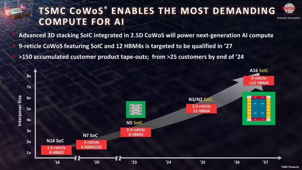 Figure: TSMC plans to upgrade CoWoS by 2027 to support 9x reticle and 12 HBM4 stacks
