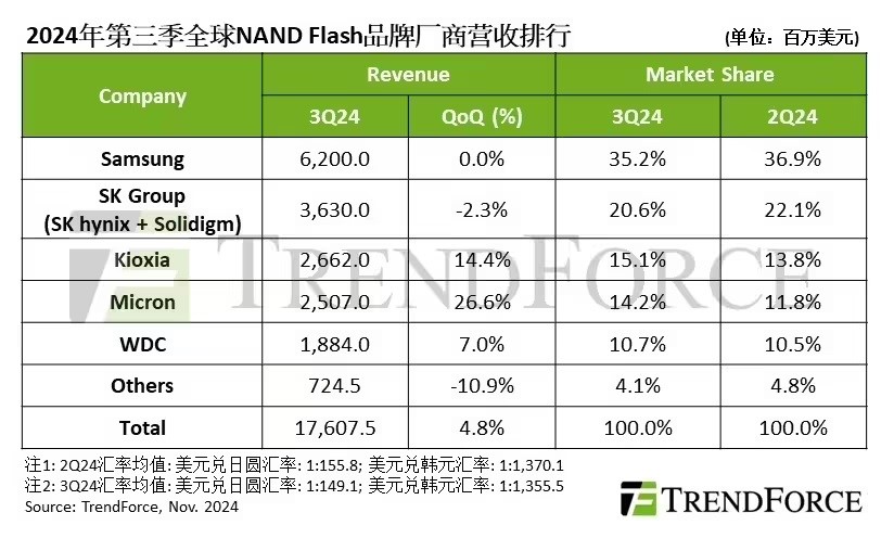 Figure: Global NAND Flash brand revenue ranking in the third quarter of 2024
