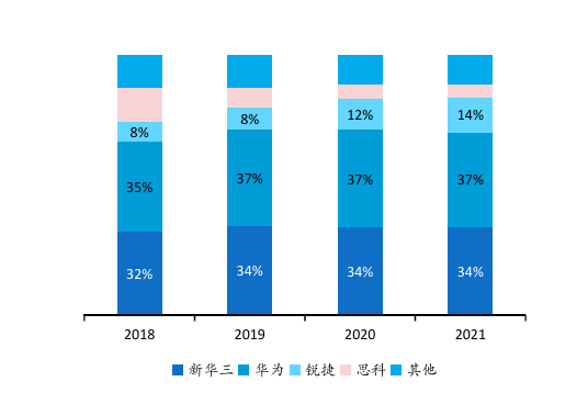 Figure: Share of domestic switch market