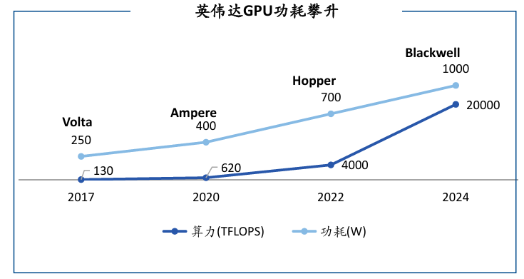 图：随着算力提升 能源矛盾凸显