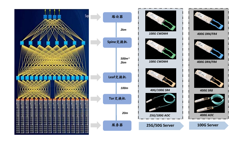 Figure: The data center architecture is upgraded, and the 800G optical module is gradually increasing