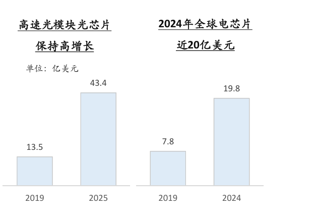 Figure: The demand for high computing power for AI is driving the rapid development of high-speed optical chips and electrical chips