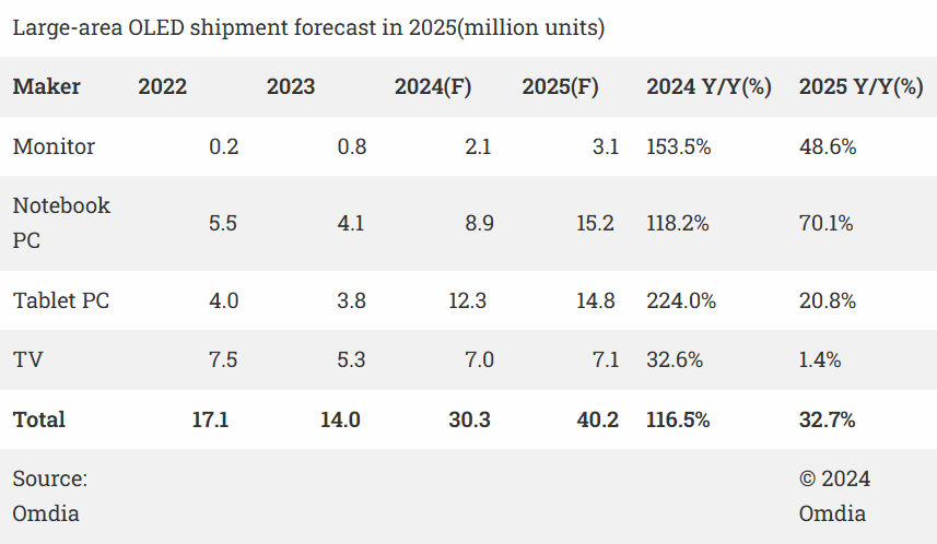 图：2025 年大尺寸 OLED 出货量预计增长 32.7%，IT OLED成为关键驱动因素（图源：semiconductordigest）