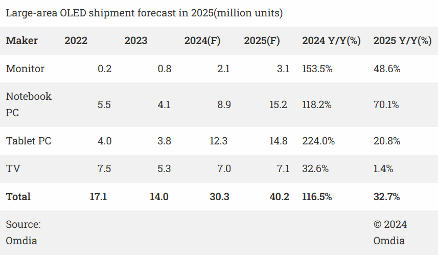 Figure: Large-format OLED shipments are expected to grow by 32.7% in 2025, with IT OLEDs as a key driver (Source: semiconductordigest)