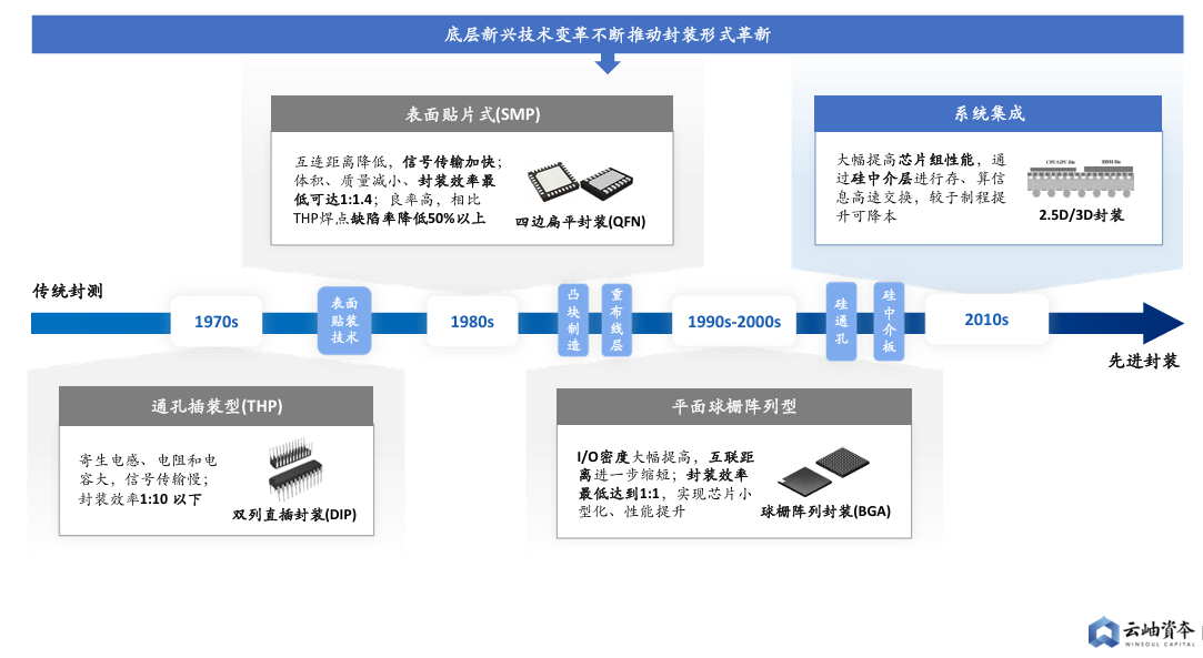 图：底层新兴技术变革不断推动封装形式革新