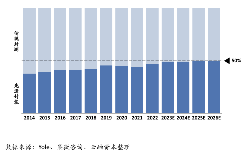 图：全球半导体封测市场结构