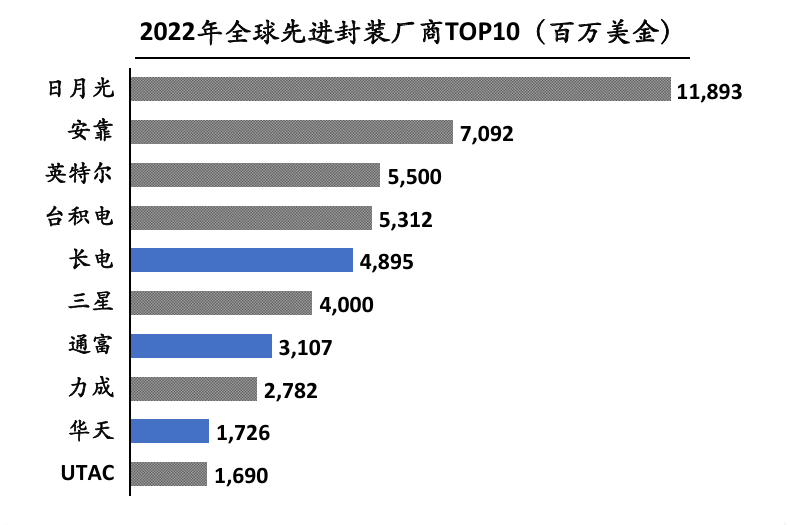 图：2022年全球先进封装厂商TOP10（百万美金）