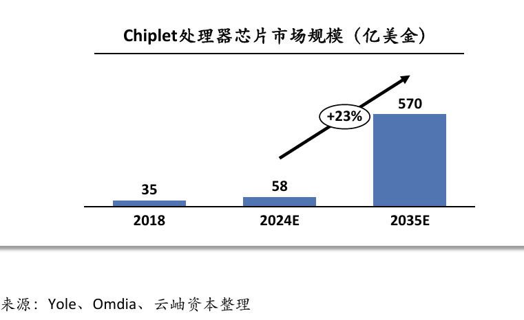 图：Chiplet处理器芯片市场规模（亿美金）