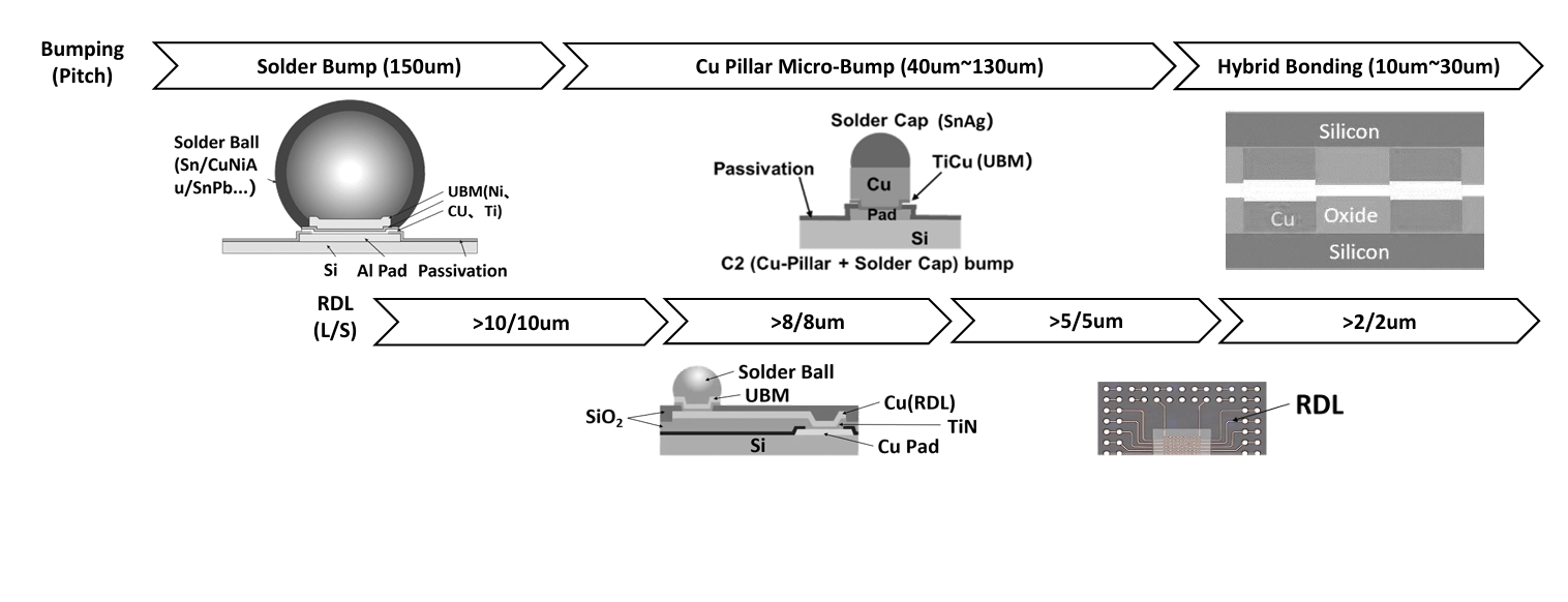 Figure: More efficient interconnection in the horizontal dimension