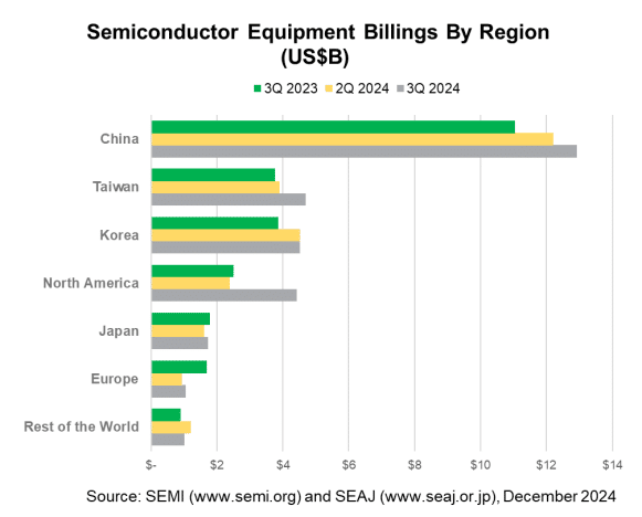 Figure: Global semiconductor equipment capital expenditures by region