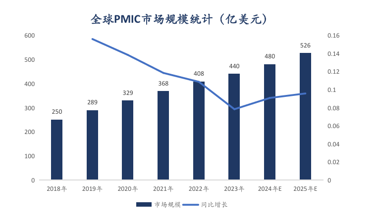 图：全球PMIC市场规模统计（亿美元）