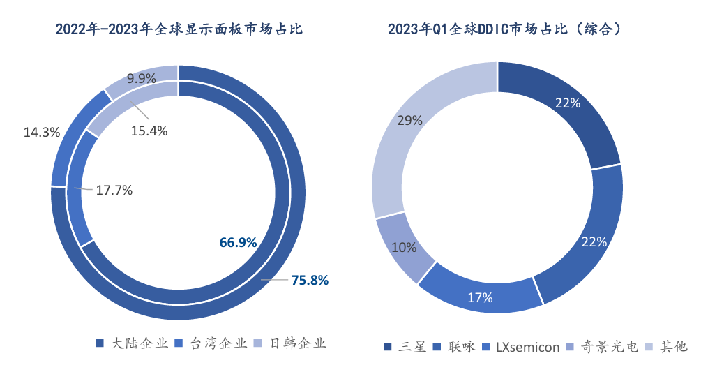 图：中国全球显示面板和DDIC市场占比