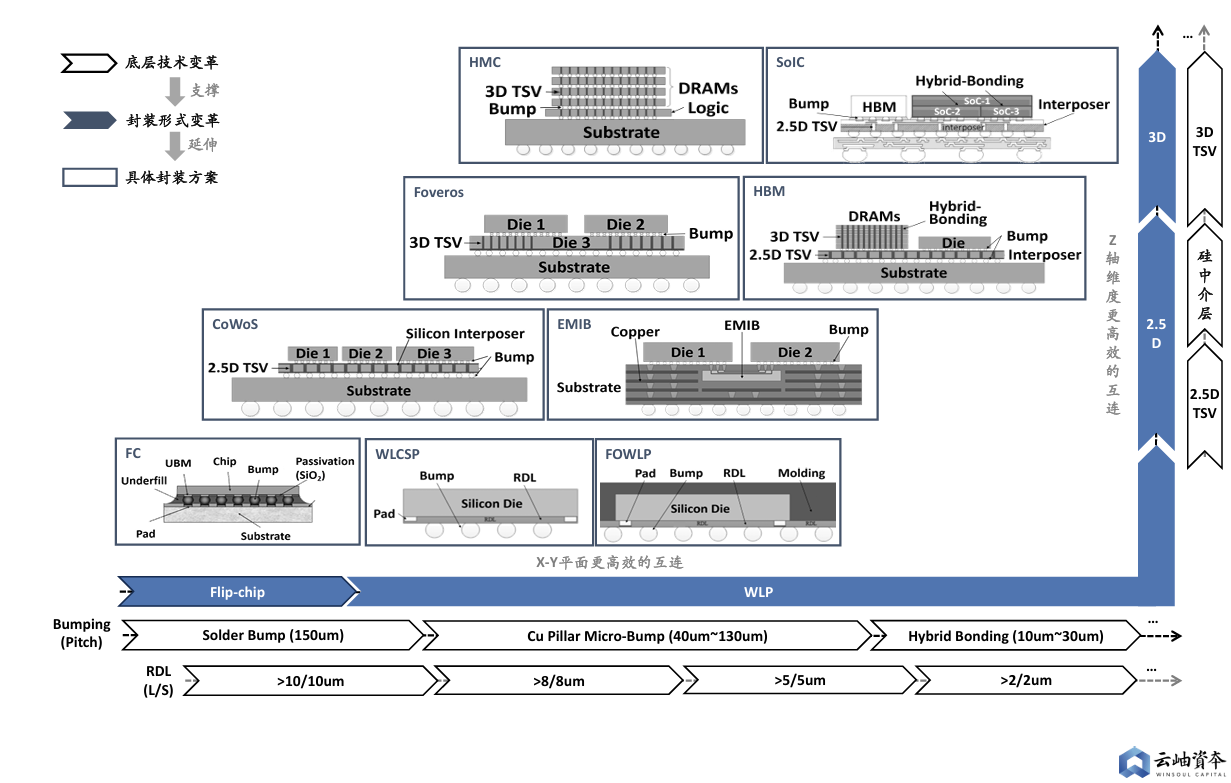 Figure: The essence of advanced packaging is the improvement of interconnection area and interconnection efficiency