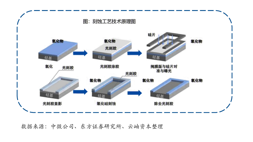 图：刻蚀工艺技术原理