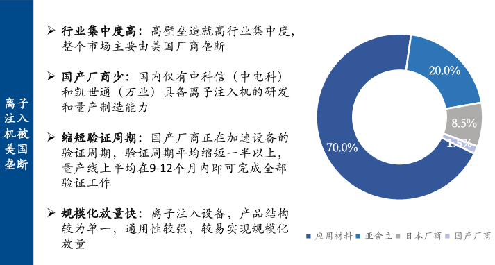 图：离子注入机市场被美国垄断