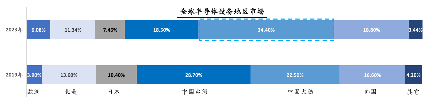 Figure: Global semiconductor equipment market by region