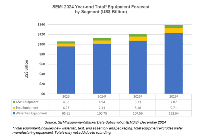 Figure: Semiconductor equipment market forecast for 2024 by segment