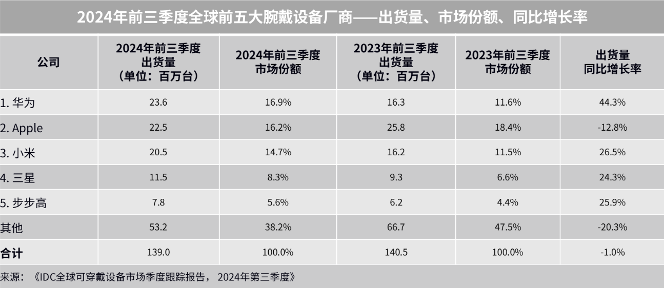 图：2024年前三季度全球前五大腕戴设备厂商（图源：IDC）