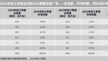 中国成全球最大腕戴设备市场