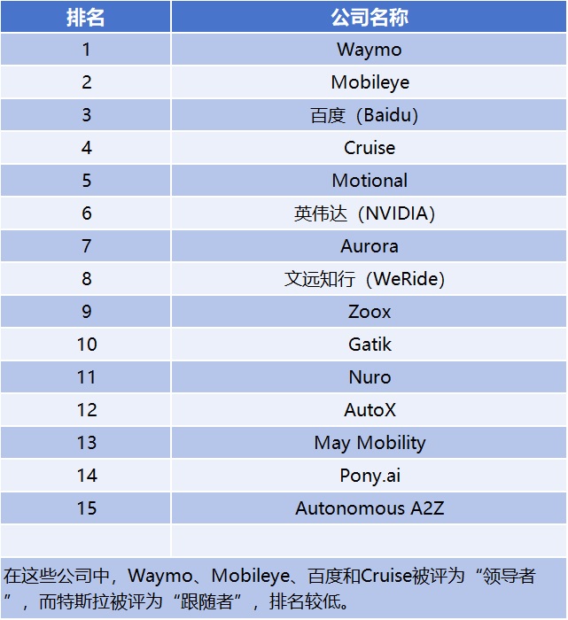 图：根据Guidehouse Insights报告整理的全球15家开发自动驾驶系统的公司（中国出海半导体网整理）