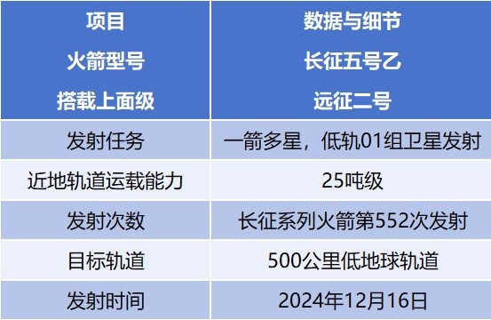 Figure: Specific data and achievements of this launch mission