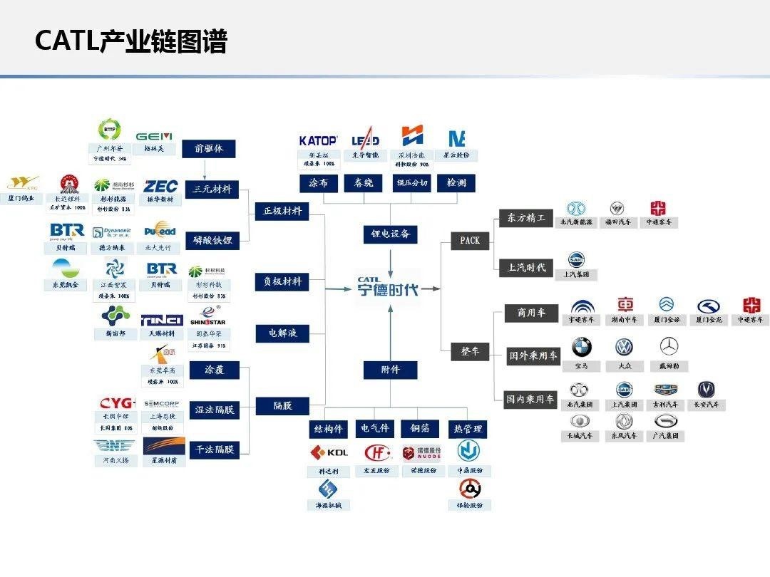 Figure: CATL industrial chain map