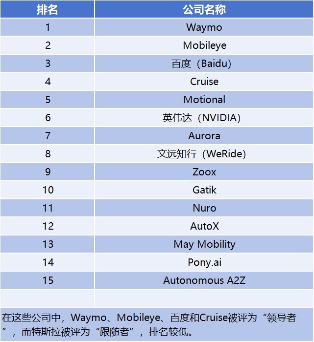 Figure: 15 companies in the world that develop autonomous driving systems according to the Guidehouse Insights report (compiled by China Exportsemi)