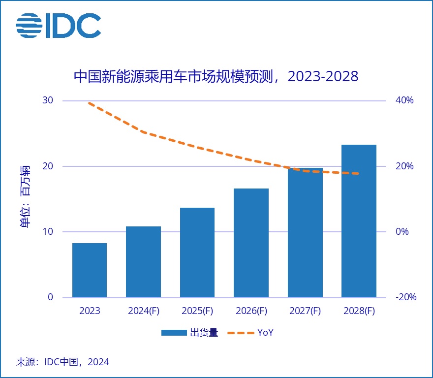 图：IDC：中国新能源乘用车市场规模预测