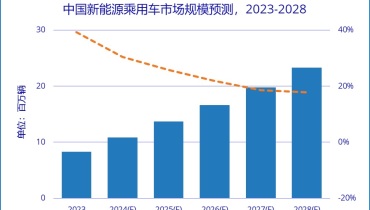 中国新能源汽车市场2025年展望：规模逼近1400万辆