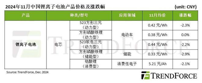 图：2024年11月中国锂离子电池产品价格及涨跌幅