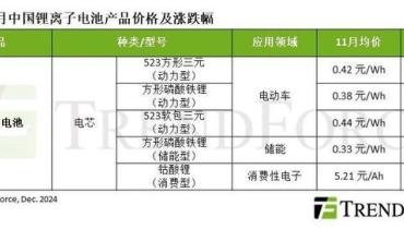 动力电池行业趋势如何？