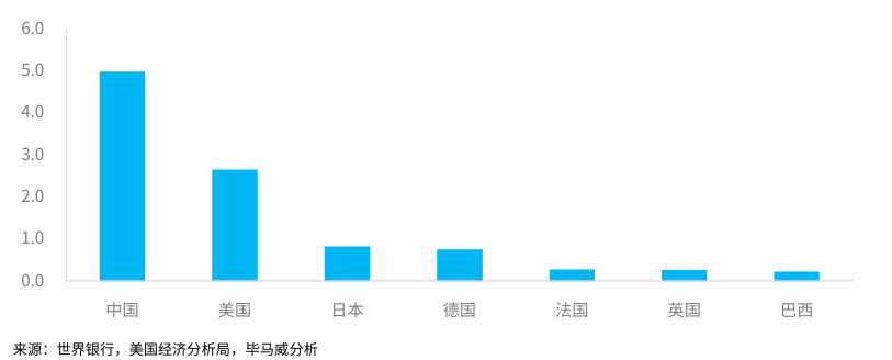 图：2022年全球主要经济体制造业增加值，万亿美元