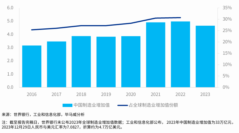 图：中国制造业规模及占全球份额，万亿美元（左轴），%（右轴）