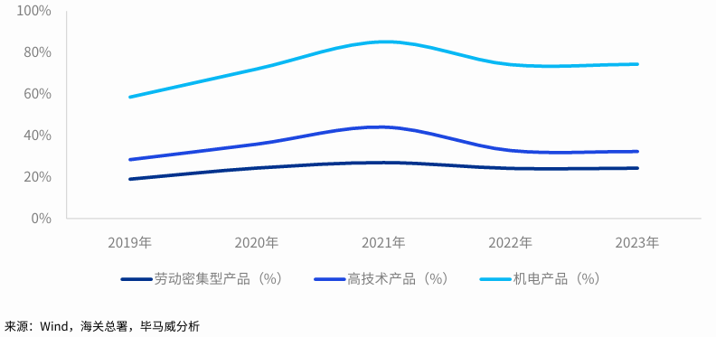 图：2019-2023年重点商品出口金额在出口总额中的占比，％