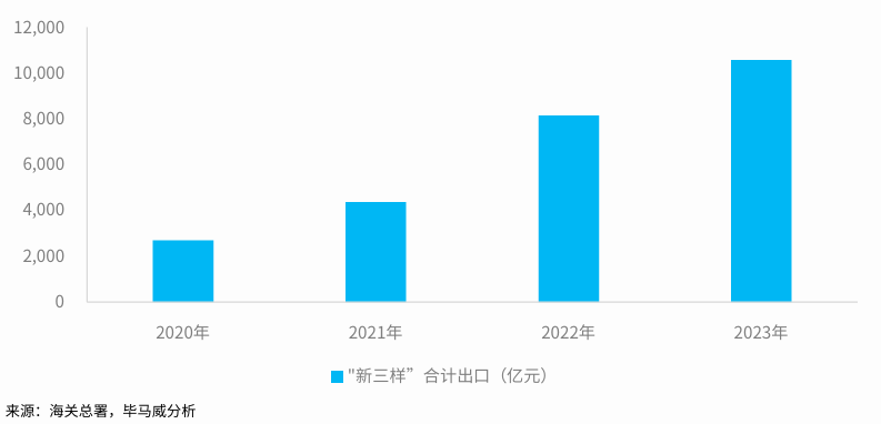 图：2020-2023年“新三样”合计出口金额，亿元